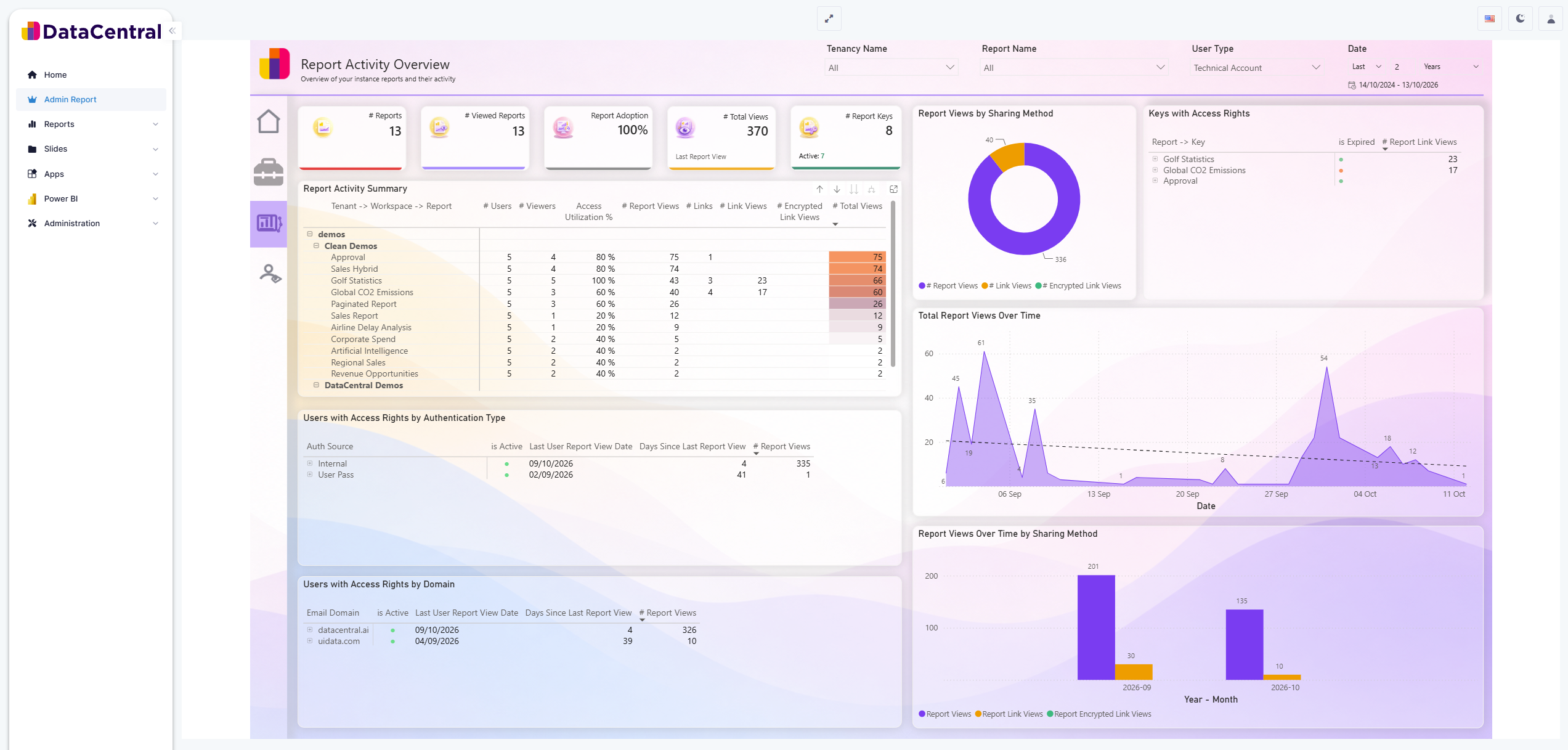 DataCentral Admin Report showing report activity, adoption, access rights, and usage trends